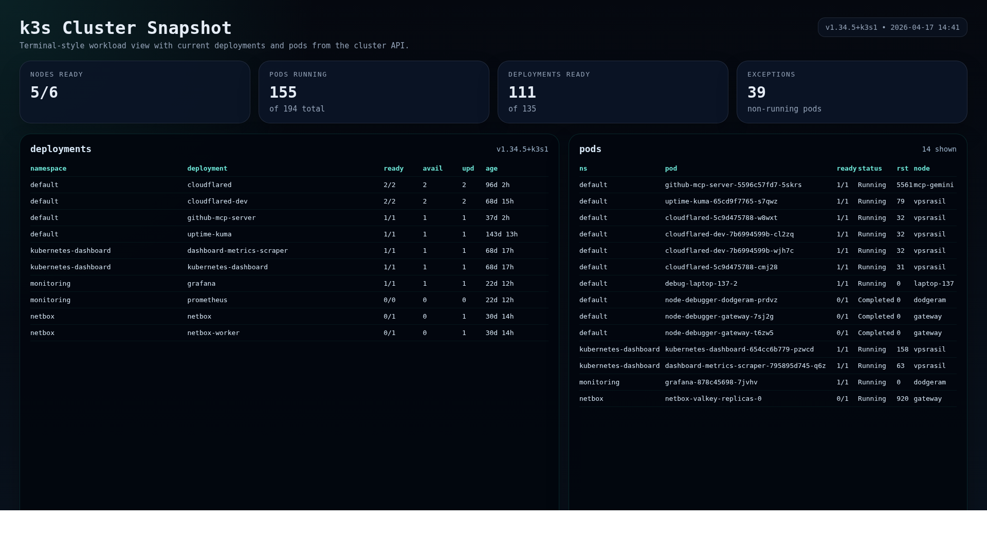 Kubernetes K3s кластер — 5 нод, 155 подов